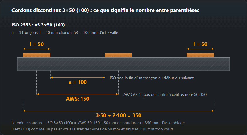 Une soudure discontinue écrite 3×50 (100) selon l’ISO 2553 et 50-150 selon l’AWS A2.4 : l’intervalle entre tronçons contre le pas entre centres