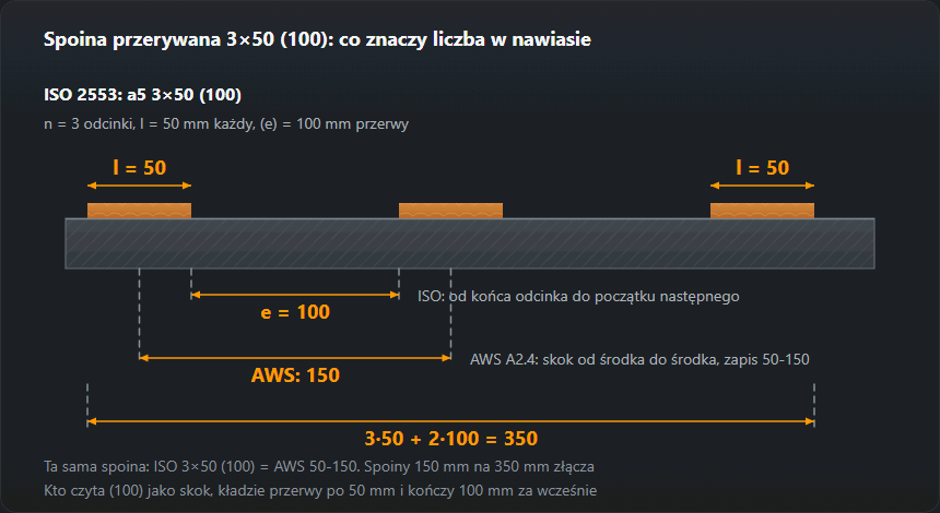Spoina przerywana zapisana wg ISO 2553 jako 3×50 (100) i wg AWS A2.4 jako 50-150: odstęp między odcinkami a skok między środkami