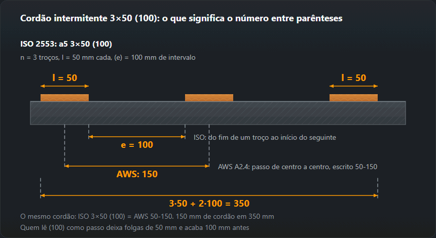 Cordão intermitente escrito segundo a ISO 2553 como 3×50 (100) e segundo a AWS A2.4 como 50-150: o intervalo entre troços contra o passo de centro a centro