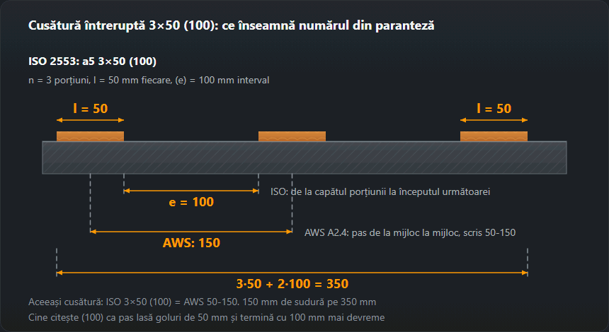 Cusătură întreruptă scrisă după ISO 2553 ca 3×50 (100) și după AWS A2.4 ca 50-150: intervalul dintre porțiuni față de pasul de la mijloc la mijloc