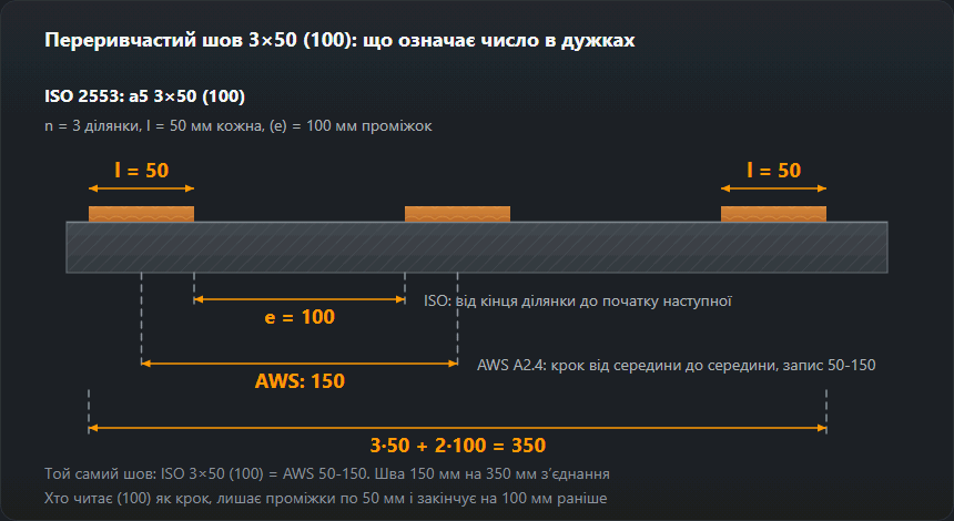Переривчастий шов 3×50 (100): три ділянки по 50 мм із проміжками по 100 мм, порівняння відстані e за ISO і кроку 150 мм за AWS