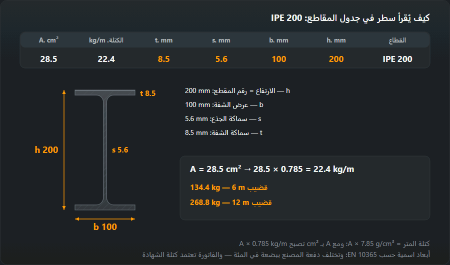 سطر الجدول لـ IPE 200 — h 200, b 100, s 5.6, t 8.5 mm، والكتلة 22.4 kg/m، وA 28.5 cm² — وبجانبه المقطع بالمقياس بهذه الأبعاد؛ A × 0.785 يعطي كتلة المتر، والقضيب 6 m يزن 134.4 kg