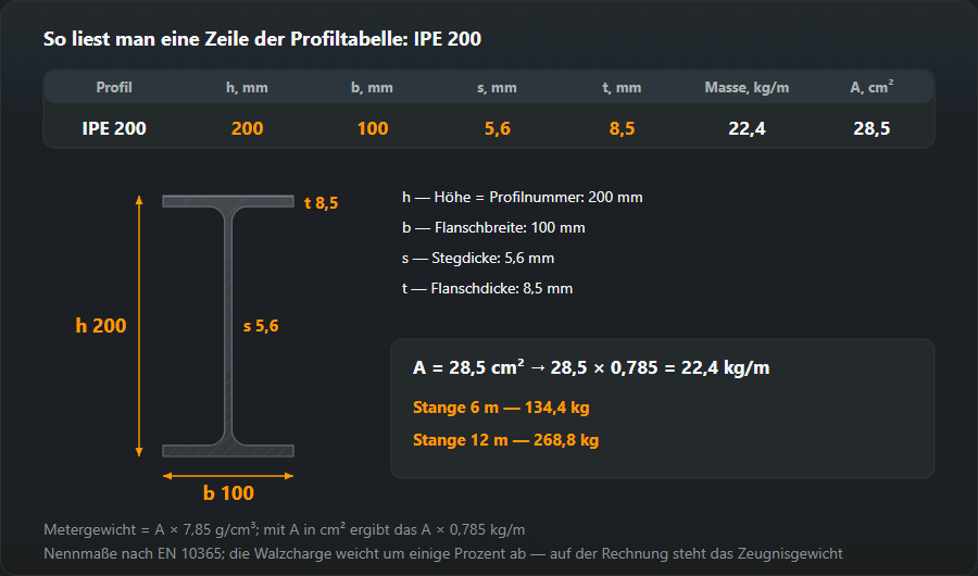 Tabellenzeile für IPE 200 — h 200, b 100, s 5,6, t 8,5 mm, Masse 22,4 kg/m, A 28,5 cm² — daneben der maßstäbliche Querschnitt mit diesen Maßen; A × 0,785 ergibt das Metergewicht, die 6-m-Stange wiegt 134,4 kg