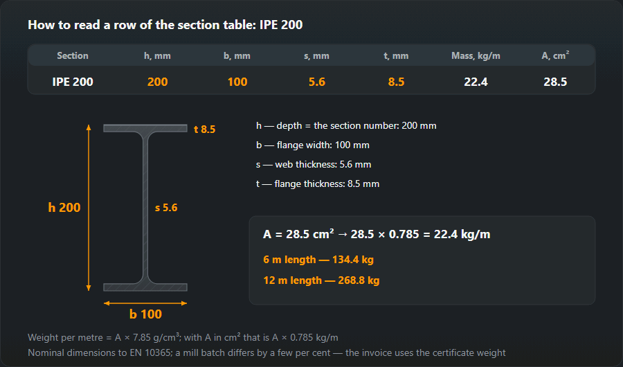 Table row for IPE 200 — h 200, b 100, s 5.6, t 8.5 mm, mass 22.4 kg/m, A 28.5 cm² — next to a scaled section with these dimensions; A × 0.785 gives the weight per metre, a 6 m length weighs 134.4 kg