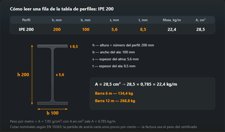 Fila de la tabla para IPE 200 — h 200, b 100, s 5,6, t 8,5 mm, masa 22,4 kg/m, A 28,5 cm² — junto a la sección a escala con esas cotas; A × 0,785 da el peso por metro, la barra de 6 m pesa 134,4 kg