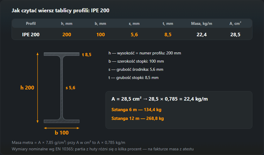 Wiersz tablicy dla IPE 200 — h 200, b 100, s 5,6, t 8,5 mm, masa 22,4 kg/m, A 28,5 cm² — obok przekrój w skali z tymi wymiarami; A × 0,785 daje masę metra, sztanga 6 m waży 134,4 kg