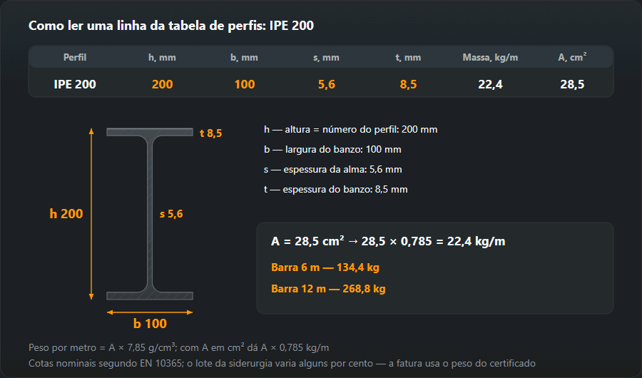 Linha da tabela para IPE 200 — h 200, b 100, s 5,6, t 8,5 mm, massa 22,4 kg/m, A 28,5 cm² — ao lado a secção à escala com essas cotas; A × 0,785 dá o peso por metro, a barra de 6 m pesa 134,4 kg