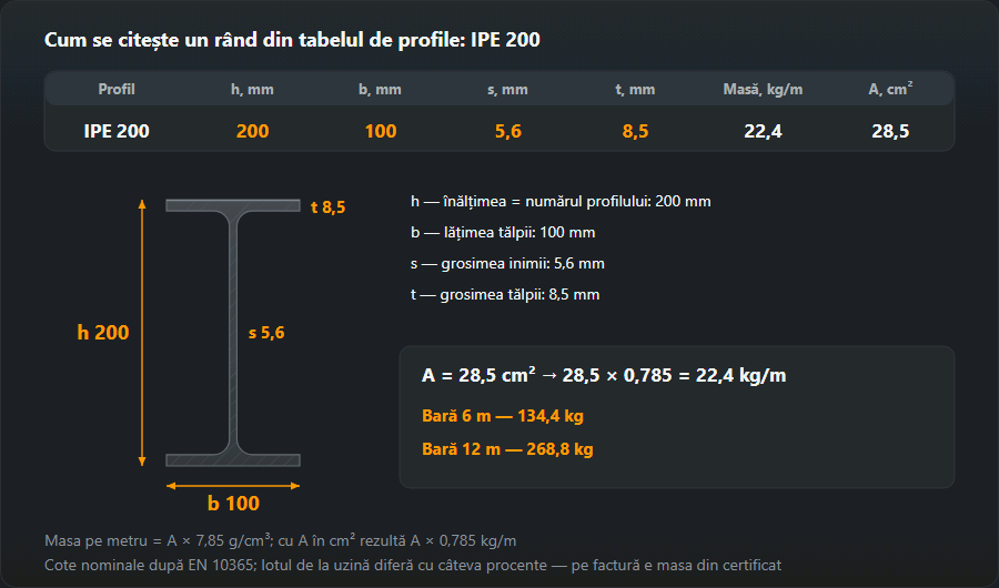 Rândul din tabel pentru IPE 200 — h 200, b 100, s 5,6, t 8,5 mm, masă 22,4 kg/m, A 28,5 cm² — alături secțiunea la scară cu aceste cote; A × 0,785 dă masa pe metru, bara de 6 m are 134,4 kg