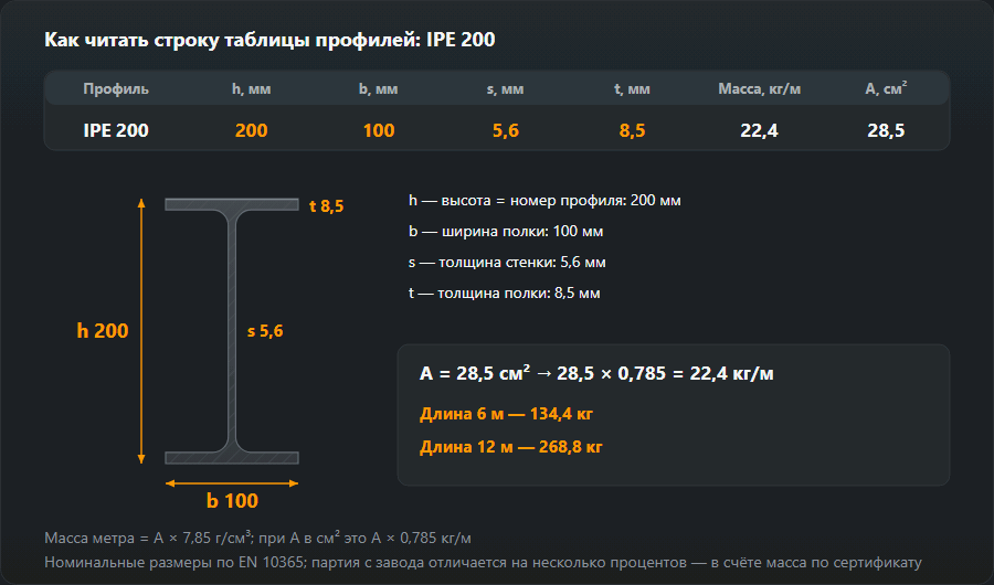 Строка таблицы для IPE 200 — h 200, b 100, s 5,6, t 8,5 мм, масса 22,4 кг/м, A 28,5 см² — рядом сечение в масштабе с этими размерами; A × 0,785 даёт массу метра, 6 м весят 134,4 кг