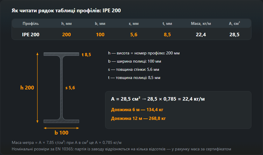 Рядок таблиці для IPE 200 — h 200, b 100, s 5,6, t 8,5 мм, маса 22,4 кг/м, A 28,5 см² — поруч переріз у масштабі з цими розмірами; A × 0,785 дає масу метра, 6 м важать 134,4 кг