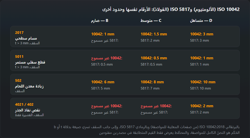 مقارنة سقوف ISO 10042 وISO 5817 لأربعة عيوب: المسام السطحي والقطع السفلي المستمر وزيادة المعدن ونقص نفاذ الجذر عند المستويات B وC وD