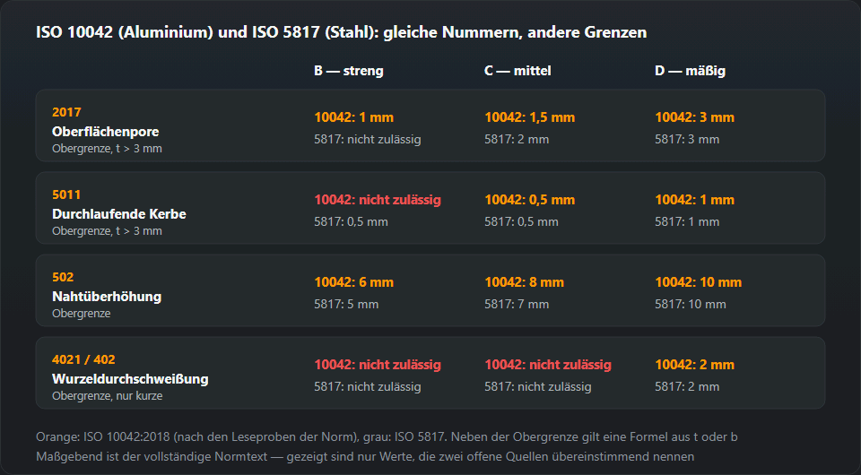 Vergleich der Obergrenzen nach ISO 10042 und ISO 5817 für vier Unregelmäßigkeiten: Oberflächenpore, durchlaufende Einbrandkerbe, Nahtüberhöhung und ungenügende Wurzeldurchschweißung in den Gruppen B, C und D