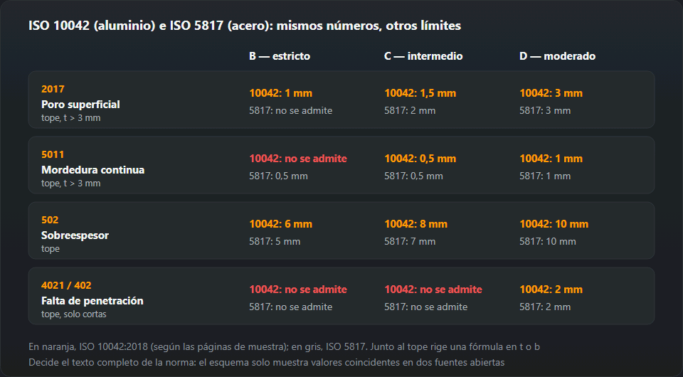 Comparación de los topes de la ISO 10042 y la ISO 5817 para cuatro imperfecciones: poro superficial, mordedura continua, sobreespesor y falta de penetración en la raíz en los niveles B, C y D