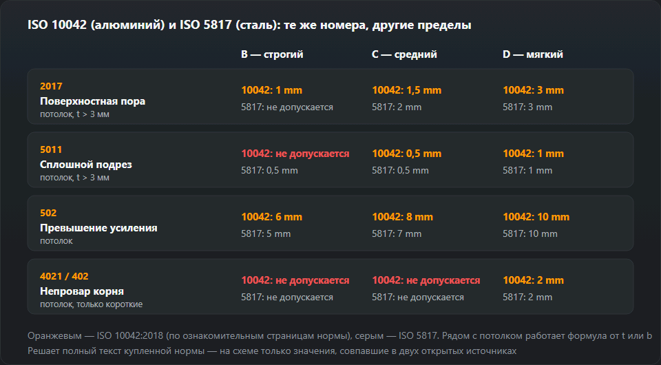 Сравнение потолков ISO 10042 и ISO 5817 по четырём несплошностям: поверхностная пора, сплошной подрез, превышение усиления и непровар корня на уровнях B, C и D