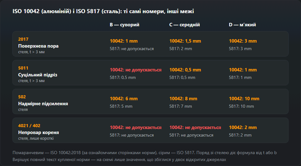 Порівняння стель ISO 10042 і ISO 5817 за чотирма невідповідностями: поверхнева пора, суцільний підріз, надмірне підсилення і непровар кореня на рівнях B, C і D