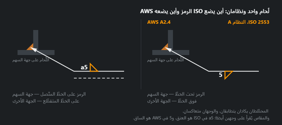 لُحام الزاوية نفسه على جهة السهم مكتوبًا وفق ISO 2553 ووفق AWS A2.4: الرمز فوق الخطّ وتحته
