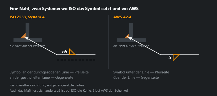Dieselbe Kehlnaht auf der Pfeilseite nach ISO 2553 und nach AWS A2.4: das Symbol über der durchgezogenen Linie und unter der einzelnen Linie