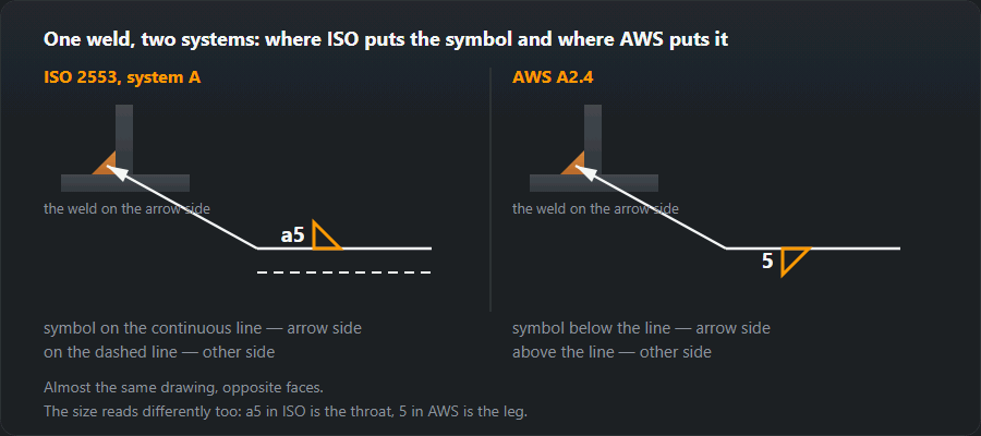 The same arrow-side fillet weld written to ISO 2553 and to AWS A2.4: the symbol above the continuous line and below the single line