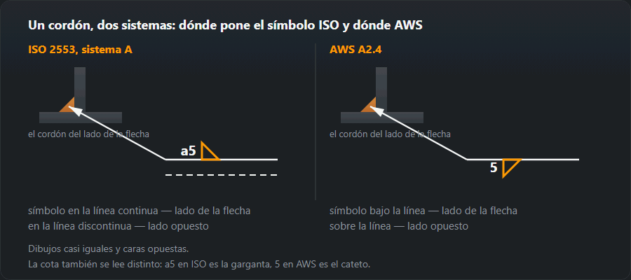 El mismo cordón en ángulo del lado de la flecha, escrito según ISO 2553 y AWS A2.4: el símbolo sobre la línea continua y bajo la línea única