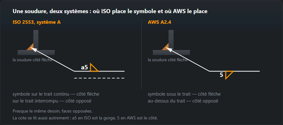 La même soudure d’angle côté flèche écrite selon ISO 2553 et AWS A2.4 : le symbole au-dessus du trait continu et sous le trait simple