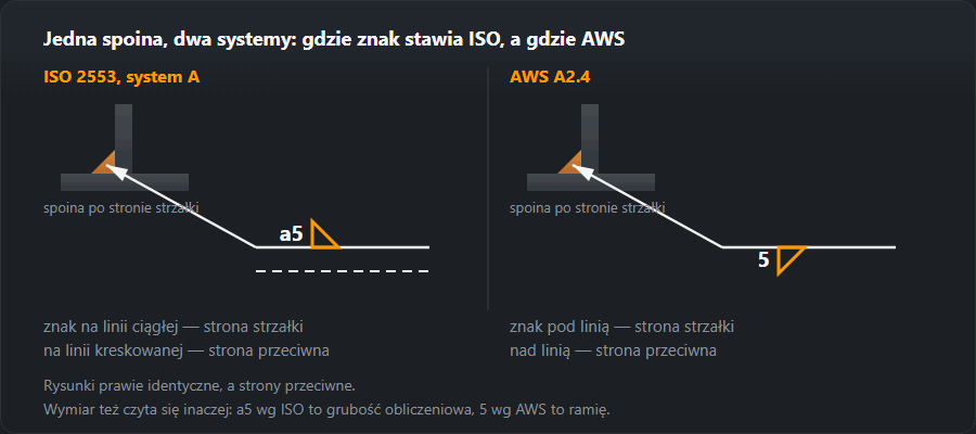 Ta sama spoina pachwinowa po stronie strzałki, zapisana wg ISO 2553 i AWS A2.4: znak nad linią ciągłą i pod pojedynczą linią