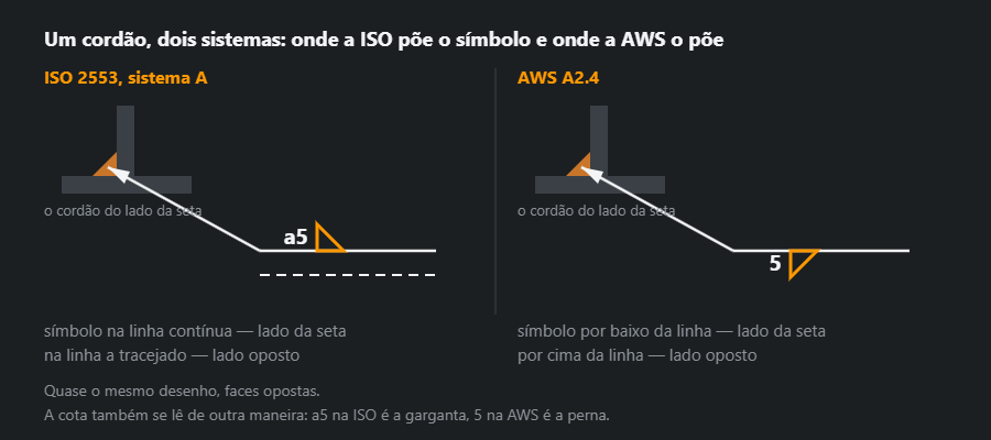 O mesmo cordão de ângulo do lado da seta segundo a ISO 2553 e segundo a AWS A2.4: o símbolo por cima da linha contínua e por baixo da linha única