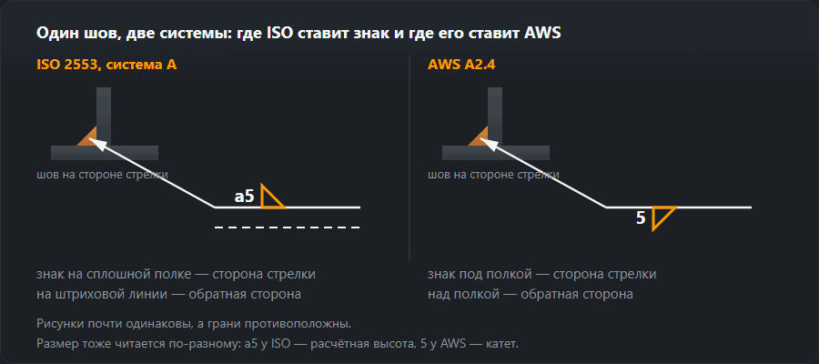 Один и тот же угловой шов на стороне стрелки, записанный по ISO 2553 и по AWS A2.4: знак над сплошной полкой и под единственной полкой