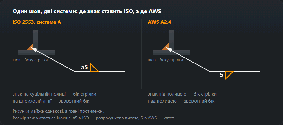 Той самий кутовий шов з боку стрілки, записаний за ISO 2553 і AWS A2.4: знак над суцільною полицею і під єдиною полицею