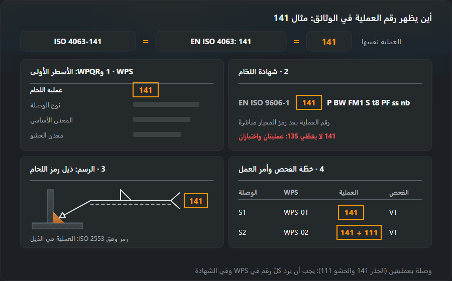 المواضع الأربعة لرقم العملية 141 وفق ISO 4063: الأسطر الأولى من WPS وWPQR، وشهادة اللحّام EN ISO 9606-1 141 P BW FM1 S t8 PF ss nb، وذيل رمز اللحام في الرسم وفق ISO 2553، وخطّة الفحص التي تُكتب فيها الوصلة المنفّذة بعمليتين 141 + 111