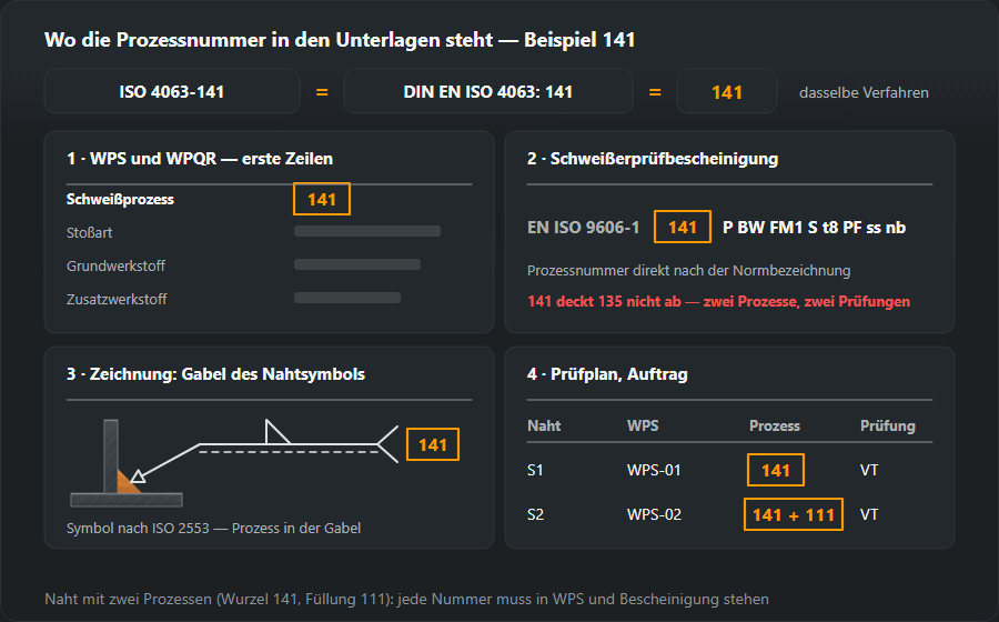 Vier Stellen der Prozessnummer 141 nach ISO 4063: erste Zeilen von WPS und WPQR, Schweißerprüfbescheinigung EN ISO 9606-1 141 P BW FM1 S t8 PF ss nb, Gabel des Nahtsymbols auf der Zeichnung nach ISO 2553 und Prüfplan, in dem eine Naht aus zwei Prozessen als 141 + 111 steht