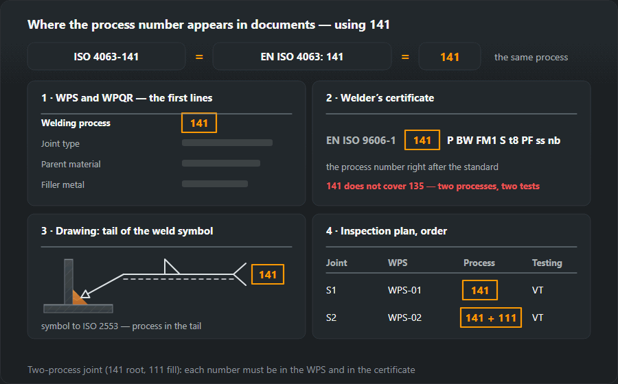 Four places where process number 141 to ISO 4063 appears: the first lines of the WPS and WPQR, the welder’s certificate EN ISO 9606-1 141 P BW FM1 S t8 PF ss nb, the tail of the weld symbol on an ISO 2553 drawing and the inspection plan, where a joint made with two processes reads 141 + 111