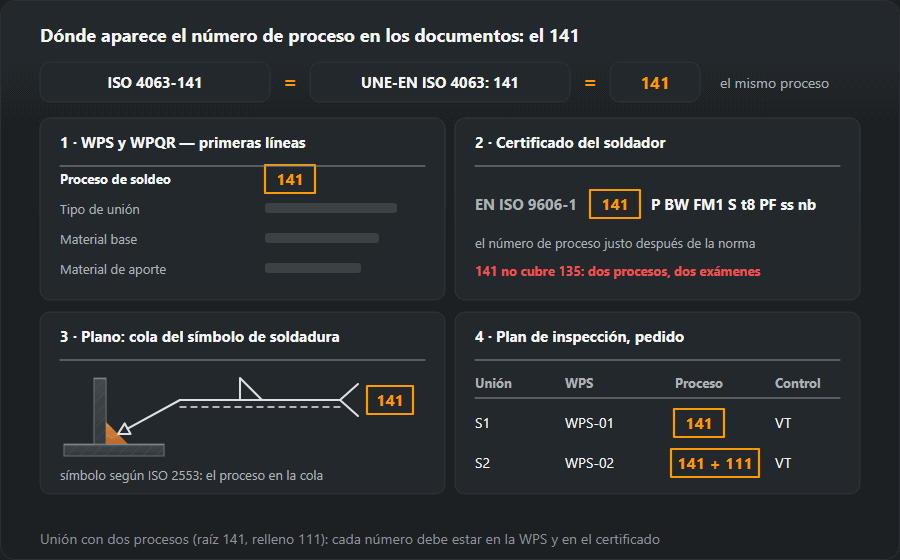 Los cuatro sitios del número de proceso 141 según ISO 4063: primeras líneas de la WPS y el WPQR, certificado del soldador EN ISO 9606-1 141 P BW FM1 S t8 PF ss nb, cola del símbolo de soldadura en el plano según ISO 2553 y plan de inspección, donde la unión hecha con dos procesos figura como 141 + 111