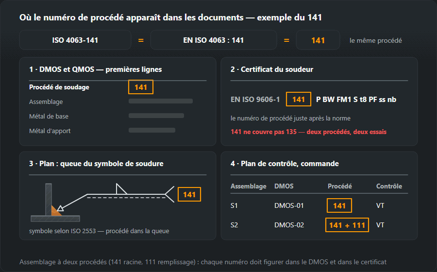 Quatre endroits où apparaît le numéro de procédé 141 selon l’ISO 4063 : les premières lignes du DMOS et de la QMOS, le certificat de soudeur EN ISO 9606-1 141 P BW FM1 S t8 PF ss nb, la queue du symbole de soudure sur un plan ISO 2553 et le plan de contrôle, où un assemblage réalisé avec deux procédés se lit 141 + 111