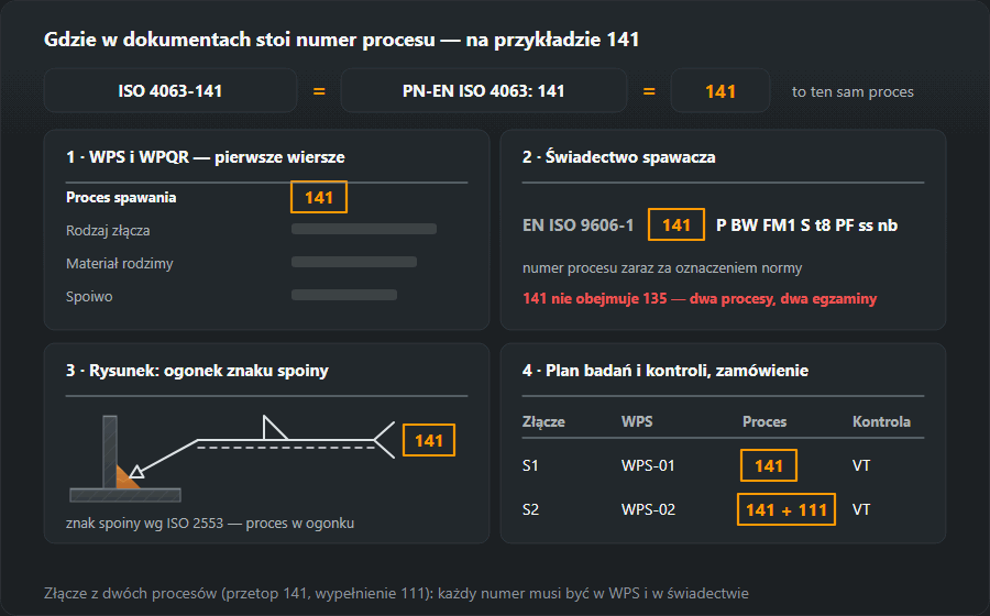 Cztery miejsca numeru procesu 141 wg ISO 4063: pierwsze wiersze WPS i WPQR, świadectwo spawacza EN ISO 9606-1 141 P BW FM1 S t8 PF ss nb, ogonek znaku spoiny na rysunku wg ISO 2553 oraz plan badań i kontroli, w którym złącze wykonane dwoma procesami ma zapis 141 + 111