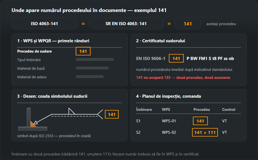 Cele patru locuri ale numărului de procedeu 141 după ISO 4063: primele rânduri din WPS și WPQR, certificatul sudorului EN ISO 9606-1 141 P BW FM1 S t8 PF ss nb, coada simbolului sudurii pe desen după ISO 2553 și planul de inspecție, unde îmbinarea făcută cu două procedee apare ca 141 + 111