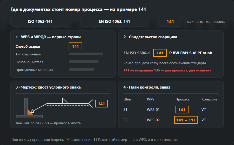Четыре места номера процесса 141 по ISO 4063: первые строки WPS и WPQR, свидетельство сварщика EN ISO 9606-1 141 P BW FM1 S t8 PF ss nb, хвост условного знака шва на чертеже по ISO 2553 и план контроля, где шов из двух процессов записан как 141 + 111