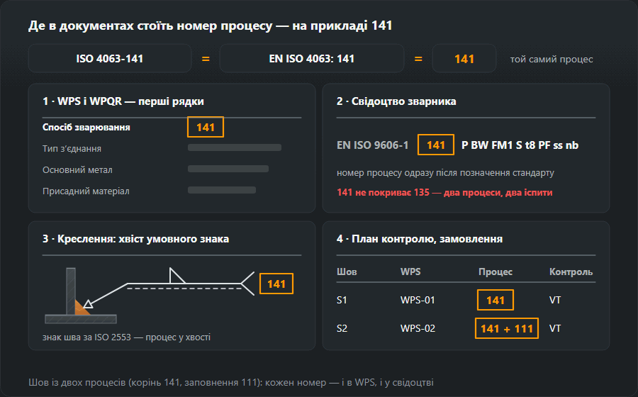 Чотири місця номера процесу 141 за ISO 4063: перші рядки WPS і WPQR, свідоцтво зварника EN ISO 9606-1 141 P BW FM1 S t8 PF ss nb, хвіст умовного знака шва на кресленні за ISO 2553 і план контролю, де шов із двох процесів записано як 141 + 111