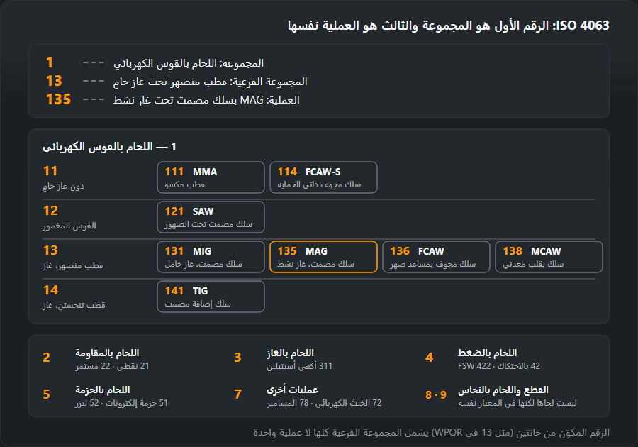 شجرة أرقام ISO 4063: تفكيك الرقم 135، والمجموعات الفرعية 11–14 للحام بالقوس مع الأرقام 111–141، والمجموعات 2–9