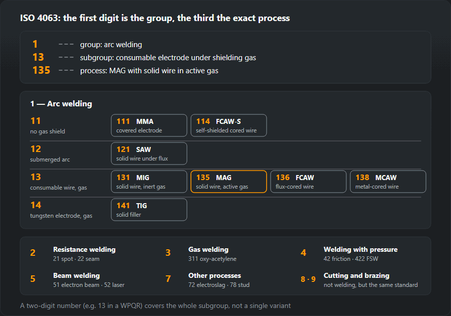 ISO 4063 number tree: 135 broken down, arc welding subgroups 11–14 with numbers 111–141, and groups 2–9