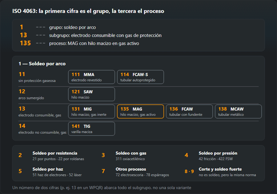 Árbol de números ISO 4063: el 135 desglosado, subgrupos 11–14 del soldeo por arco con los números 111–141 y grupos 2–9