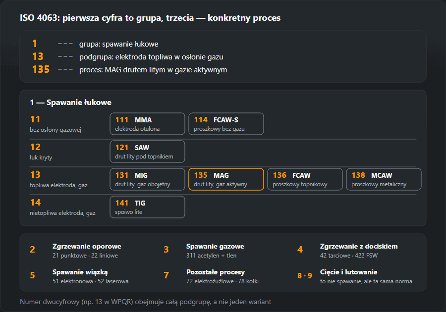 Drzewo numerów ISO 4063: rozbiór 135, podgrupy 11–14 spawania łukowego z numerami 111–141 i grupy 2–9