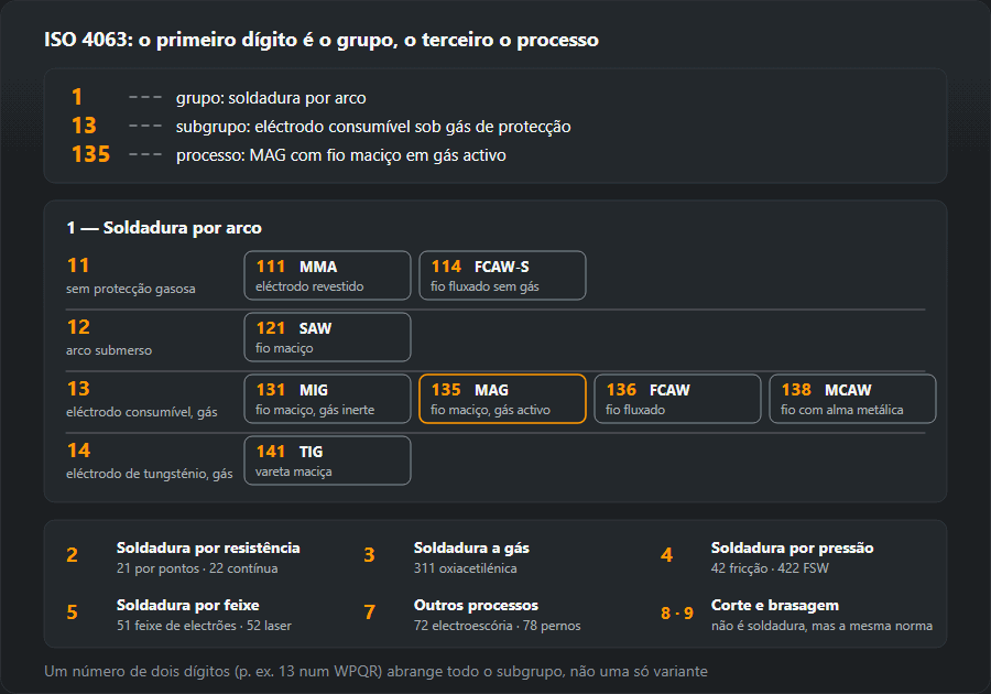 Árvore dos números ISO 4063: o 135 decomposto, subgrupos 11–14 da soldadura por arco com os números 111–141 e grupos 2–9