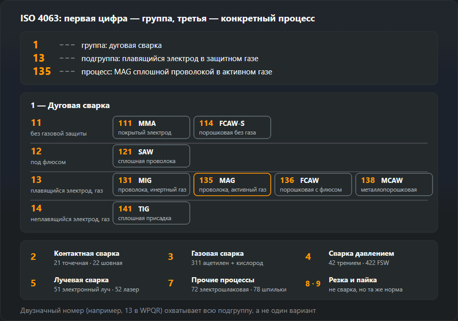 Дерево номеров ISO 4063: разбор 135, подгруппы 11–14 дуговой сварки с номерами 111–141 и группы 2–9
