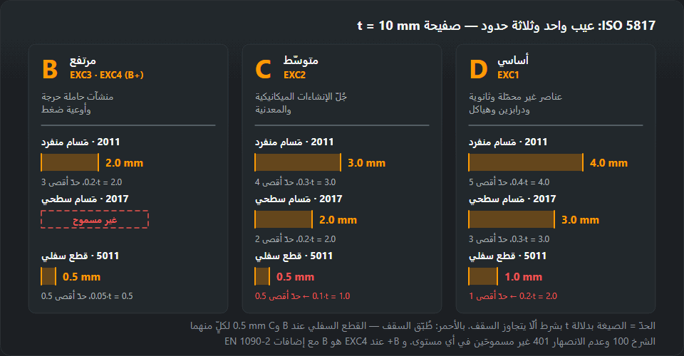 ثلاثة أعمدة لمستويات الجودة وفق ISO 5817 لصفيحة سُمكها 10 mm: B (EXC3 وEXC4) مسام 2.0 mm والمسام السطحي غير مسموح والقطع السفلي 0.5 mm؛ C (EXC2) 3.0 و2.0 و0.5 mm؛ D (EXC1) 4.0 و3.0 و1.0 mm، مع مجال استخدام كل مستوى