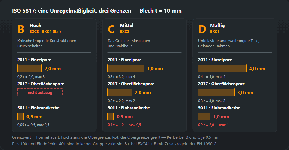 Drei Spalten der Bewertungsgruppen nach ISO 5817 für 10-mm-Blech: B (EXC3, EXC4) — Pore 2,0 mm, Oberflächenpore unzulässig, Einbrandkerbe 0,5 mm; C (EXC2) — 3,0, 2,0 und 0,5 mm; D (EXC1) — 4,0, 3,0 und 1,0 mm, mit dem Einsatzbereich jeder Gruppe