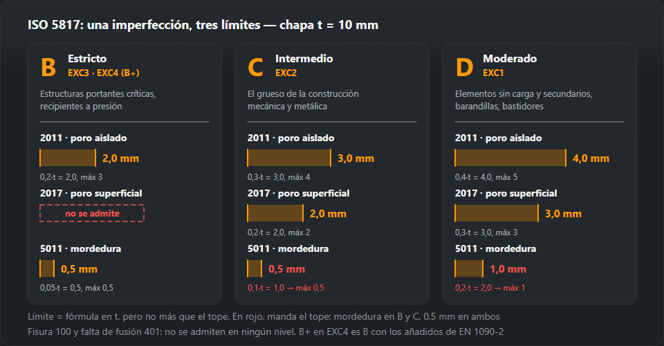 Tres columnas con los niveles de calidad ISO 5817 para chapa de 10 mm: B (EXC3, EXC4) — poro 2,0 mm, poro superficial no admitido, mordedura 0,5 mm; C (EXC2) — 3,0, 2,0 y 0,5 mm; D (EXC1) — 4,0, 3,0 y 1,0 mm, con el uso de cada nivel