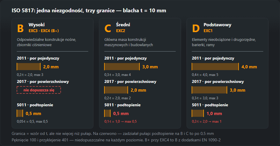 Trzy kolumny poziomów jakości ISO 5817 dla blachy 10 mm: B (EXC3, EXC4) — por 2,0 mm, por powierzchniowy niedopuszczalny, podtopienie 0,5 mm; C (EXC2) — 3,0, 2,0 i 0,5 mm; D (EXC1) — 4,0, 3,0 i 1,0 mm, z zastosowaniami każdego poziomu