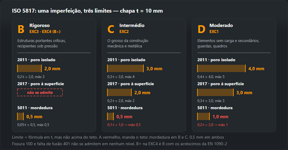 Três colunas com os níveis de qualidade ISO 5817 para chapa de 10 mm: B (EXC3, EXC4) — poro 2,0 mm, poro à superfície não admitido, mordedura 0,5 mm; C (EXC2) — 3,0, 2,0 e 0,5 mm; D (EXC1) — 4,0, 3,0 e 1,0 mm, com a aplicação de cada nível