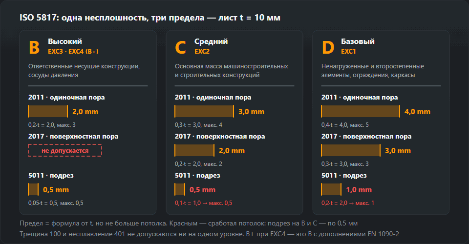Три колонки уровней качества ISO 5817 для листа 10 мм: B (EXC3, EXC4) — пора 2,0 мм, поверхностная пора не допускается, подрез 0,5 мм; C (EXC2) — 3,0, 2,0 и 0,5 мм; D (EXC1) — 4,0, 3,0 и 1,0 мм, с областями применения каждого уровня