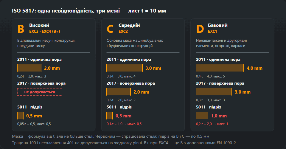 Три колонки рівнів якості ISO 5817 для листа 10 мм: B (EXC3, EXC4) — пора 2,0 мм, поверхнева пора не допускається, підріз 0,5 мм; C (EXC2) — 3,0, 2,0 і 0,5 мм; D (EXC1) — 4,0, 3,0 і 1,0 мм, із застосуваннями кожного рівня